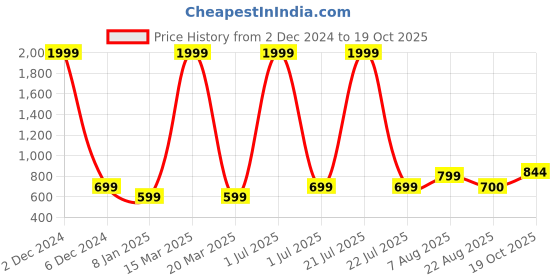 myntra.com V&M Puff Sleeve Crop Top v&m Price History Graph from 2 Dec 2024 to 19 Oct 2025