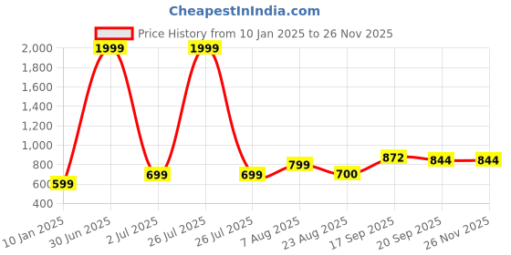 myntra.com V&M Puff Sleeve Net Crop Top v&m Price History Graph from 10 Jan 2025 to 24 Nov 2025