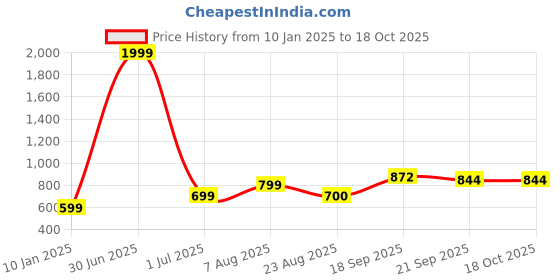 myntra.com V&M Puff Sleeve Net Crop Top v&m Price History Graph from 10 Jan 2025 to 18 Oct 2025