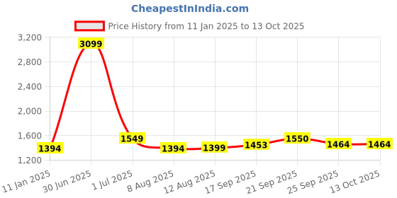 myntra.com V&M Puff Sleeves Pleated Basic Jumpsuit v&m Price History Graph from 11 Jan 2025 to 13 Oct 2025