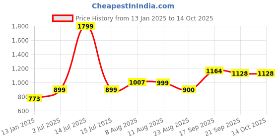 myntra.com V&M Purple Flared Sleeves Crepe Regular Top v&m Price History Graph from 13 Jan 2025 to 13 Oct 2025