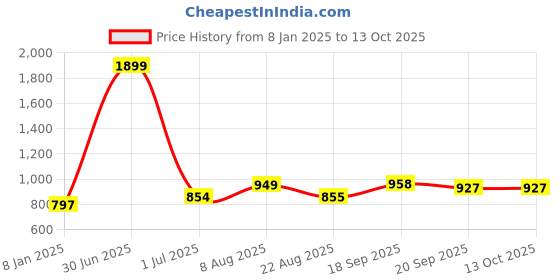 myntra.com V&M Red & cayenne Crepe Top v&m Price History Graph from 8 Jan 2025 to 12 Oct 2025