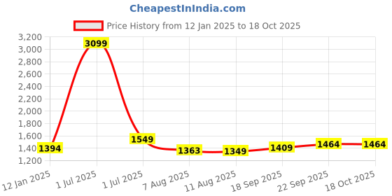 myntra.com V&M Red Basic Jumpsuit v&m Price History Graph from 12 Jan 2025 to 18 Oct 2025