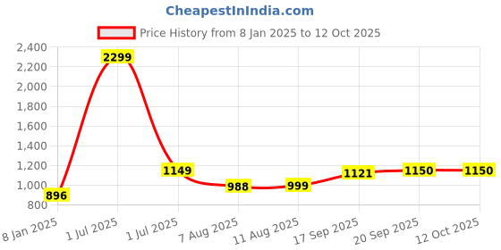 myntra.com V&M Red Roll-Up Sleeves Crepe Wrap Top v&m Price History Graph from 8 Jan 2025 to 12 Oct 2025