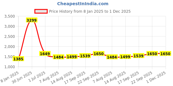 myntra.com V&M Red Scuba Fit and Flare Dress v&m Price History Graph from 8 Jan 2025 to 30 Nov 2025