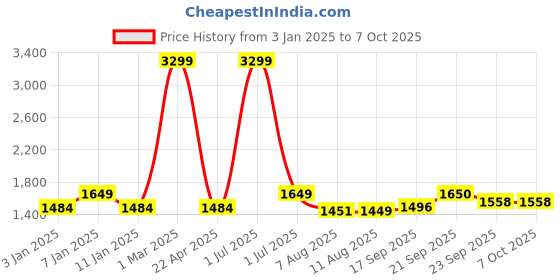 myntra.com V&M Roll-Up Sleeves Basic Jumpsuit v&m Price History Graph from 3 Jan 2025 to 7 Oct 2025