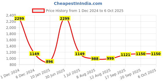 myntra.com V&M Roll-Up Sleeves Crepe Wrap Top v&m Price History Graph from 1 Dec 2024 to 6 Oct 2025