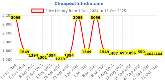 myntra.com V&M Round Neck Basic Jumpsuit v&m Price History Graph from 1 Dec 2024 to 11 Oct 2025