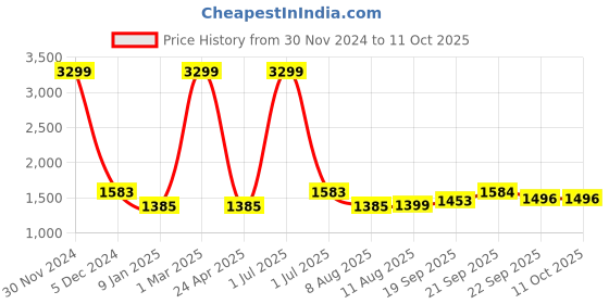 myntra.com V&M Round Neck Basic Jumpsuit v&m Price History Graph from 30 Nov 2024 to 10 Oct 2025