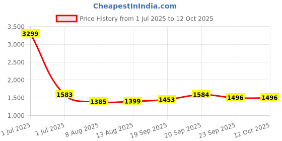 myntra.com V&M Round Neck Basic Jumpsuit v&m Price History Graph from 1 Jul 2025 to 12 Oct 2025