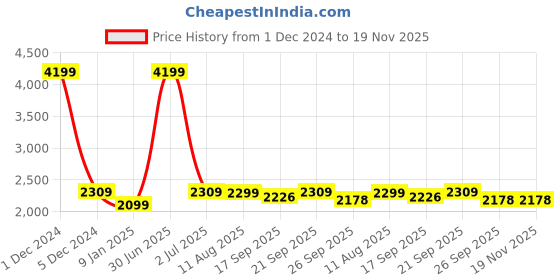 myntra.com V&M Round Neck Basic Jumpsuit v&m Price History Graph from 1 Dec 2024 to 19 Nov 2025