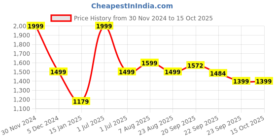 myntra.com V&M Round Neck Basic Jumpsuit v&m Price History Graph from 30 Nov 2024 to 15 Oct 2025
