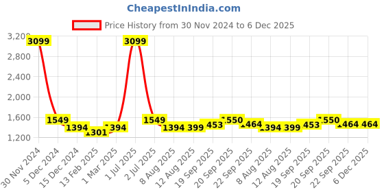 myntra.com V&M Round Neck Basic Jumpsuit v&m Price History Graph from 30 Nov 2024 to 6 Dec 2025