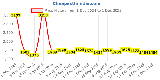 myntra.com V&M Round Neck Basic Jumpsuit v&m Price History Graph from 1 Dec 2024 to 30 Nov 2025