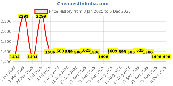 myntra.com V&M Round Neck Basic Jumpsuit v&m Price History Graph from 3 Jan 2025 to 4 Dec 2025