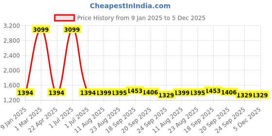myntra.com V&M Round Neck Basic Jumpsuit v&m Price History Graph from 9 Jan 2025 to 5 Dec 2025