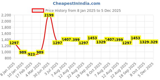 myntra.com V&M Round Neck Crepe Maxi Dress v&m Price History Graph from 8 Jan 2025 to 5 Dec 2025