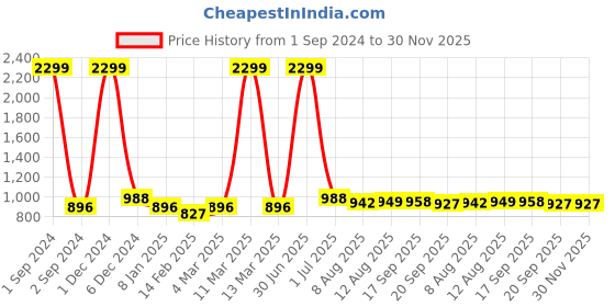 myntra.com V&M Round Neck Pleated waist Tie-up Top v&m Price History Graph from 1 Sep 2024 to 30 Nov 2025