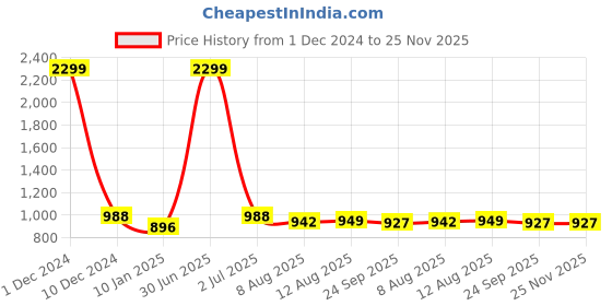 myntra.com V&M Round Neck Puff Sleeve Crepe Cinched Waist Top v&m Price History Graph from 1 Dec 2024 to 25 Nov 2025