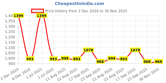 myntra.com V&M Round Neck Sleeveless High Low Maxi Longline Georgette Top v&m Price History Graph from 2 Dec 2024 to 30 Nov 2025