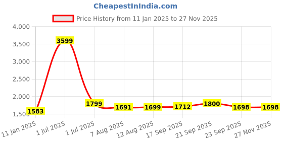 myntra.com V&M Rust Georgette Maxi Dress v&m Price History Graph from 11 Jan 2025 to 25 Nov 2025