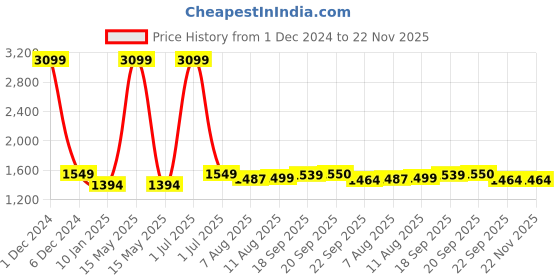 myntra.com V&M Scuba Maxi Dress v&m Price History Graph from 1 Dec 2024 to 22 Nov 2025