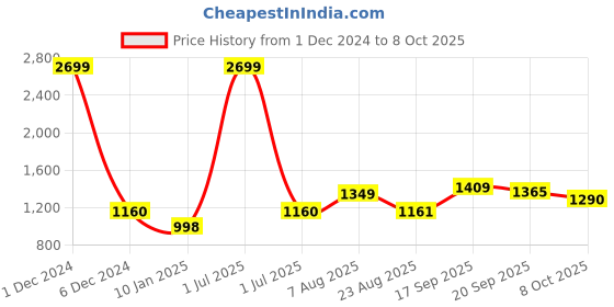 myntra.com V&M Scuba Sheath Dress v&m Price History Graph from 1 Dec 2024 to 8 Oct 2025