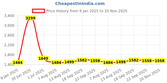 myntra.com V&M Self Design Basic Jumpsuit v&m Price History Graph from 9 Jan 2025 to 19 Nov 2025