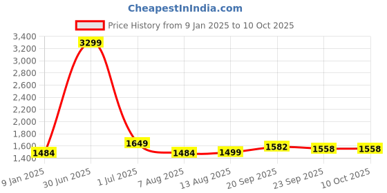 myntra.com V&M Self Design Basic Jumpsuit v&m Price History Graph from 9 Jan 2025 to 8 Oct 2025
