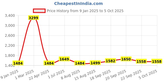 myntra.com V&M Self Design Basic Jumpsuit v&m Price History Graph from 9 Jan 2025 to 4 Oct 2025
