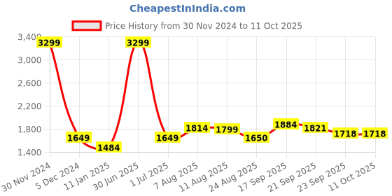 myntra.com V&M Self Design Basic Sleeveless Jumpsuit v&m Price History Graph from 30 Nov 2024 to 9 Oct 2025
