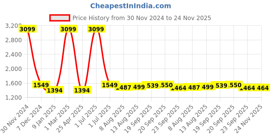 myntra.com V&M Self Design Bell Sleeves Basic Jumpsuit v&m Price History Graph from 30 Nov 2024 to 24 Nov 2025