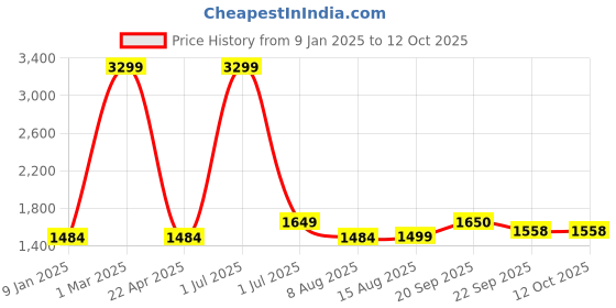 myntra.com V&M Self Design Bell Sleeves Basic Jumpsuit v&m Price History Graph from 9 Jan 2025 to 12 Oct 2025