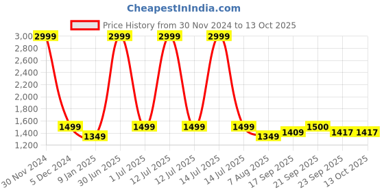 myntra.com V&M Self Design Boat Neck Basic Jumpsuit v&m Price History Graph from 30 Nov 2024 to 12 Oct 2025