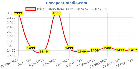 myntra.com V&M Self Design Boat Neck Basic Jumpsuit v&m Price History Graph from 30 Nov 2024 to 18 Oct 2025