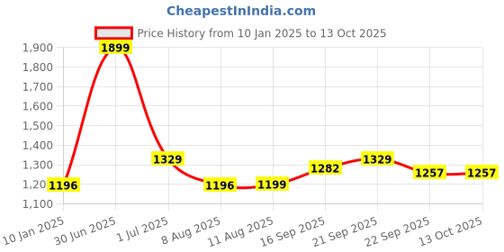 myntra.com V&M Self Design Flared Crepe Dress v&m Price History Graph from 10 Jan 2025 to 13 Oct 2025