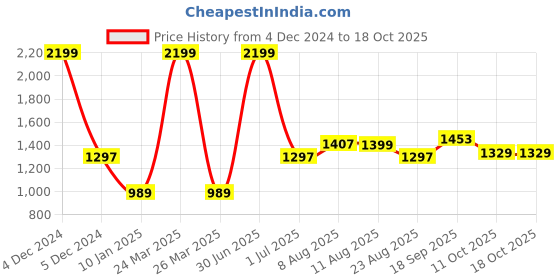 myntra.com V&M Self Design Long Sleeves Crepe Maxi Dress v&m Price History Graph from 4 Dec 2024 to 18 Oct 2025