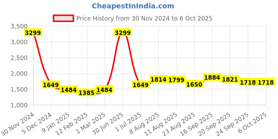 myntra.com V&M Self Design Sleeveless Basic Jumpsuit v&m Price History Graph from 30 Nov 2024 to 5 Oct 2025