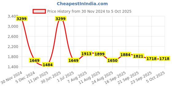 myntra.com V&M Self Design Sleeveless Basic Jumpsuit v&m Price History Graph from 30 Nov 2024 to 4 Oct 2025