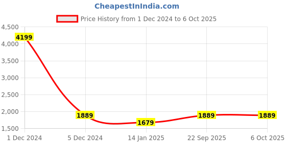 myntra.com V&M Self Design Sleeveless Basic Jumpsuit v&m Price History Graph from 1 Dec 2024 to 5 Oct 2025