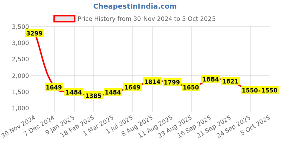 myntra.com V&M Self Design V-Neck Basic Jumpsuit v&m Price History Graph from 30 Nov 2024 to 4 Oct 2025
