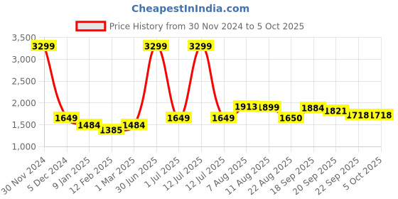 myntra.com V&M Self Design V-Neck Basic Jumpsuit v&m Price History Graph from 30 Nov 2024 to 4 Oct 2025