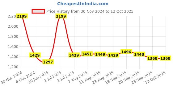 myntra.com V&M Self Design V-Neck Basic Jumpsuit v&m Price History Graph from 30 Nov 2024 to 12 Oct 2025