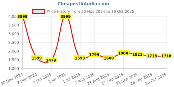 myntra.com V&M Self Design V-Neck Basic Jumpsuit v&m Price History Graph from 30 Nov 2024 to 15 Oct 2025