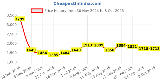 myntra.com V&M Self Design V-Neck Jumpsuit v&m Price History Graph from 30 Nov 2024 to 4 Oct 2025