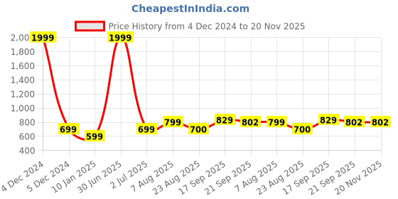 myntra.com V&M Self Design V-Neck Sheen Fitted Crop Top v&m Price History Graph from 4 Dec 2024 to 20 Nov 2025