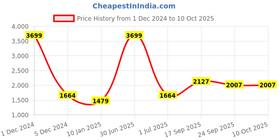 myntra.com V&M Sequinned Jumpsuit Basic Jumpsuit v&m Price History Graph from 1 Dec 2024 to 9 Oct 2025