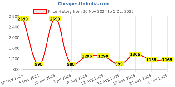 myntra.com V&M Shoulder Straps Basic Jumpsuit v&m Price History Graph from 30 Nov 2024 to 5 Oct 2025