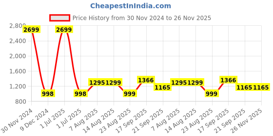 myntra.com V&M Shoulder Straps Basic Jumpsuit v&m Price History Graph from 30 Nov 2024 to 26 Nov 2025