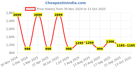 myntra.com V&M Shoulder Straps Basic Jumpsuit v&m Price History Graph from 30 Nov 2024 to 13 Oct 2025